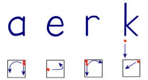 Het hokje is de rompzone van de letter: vier letters, zeven startpunten. (Bron: www.schriftontwikkeling.nl)